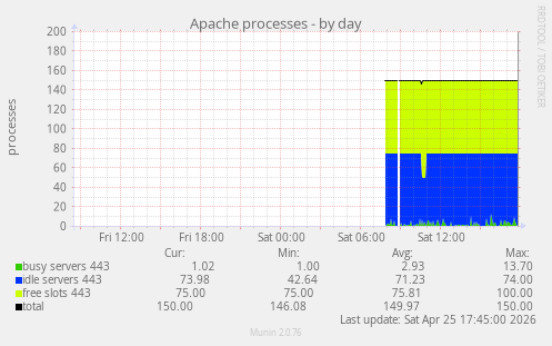Apache processes