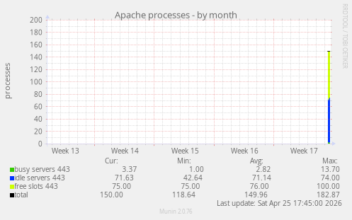 Apache processes