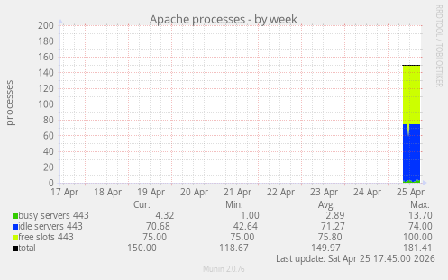 Apache processes