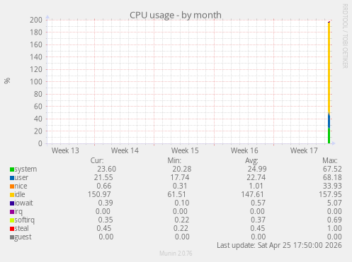 CPU usage