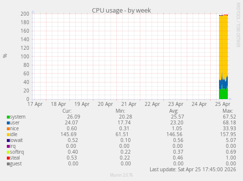 CPU usage