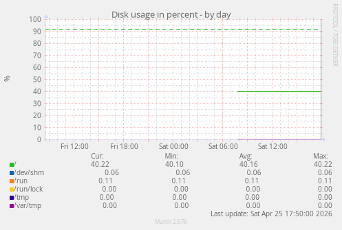 Disk usage in percent