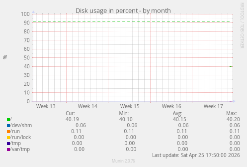 Disk usage in percent