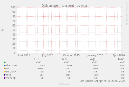Disk usage in percent