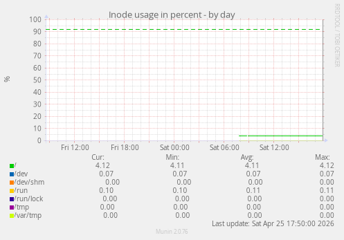 Inode usage in percent