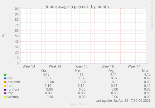 Inode usage in percent