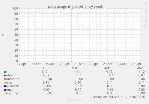Inode usage in percent