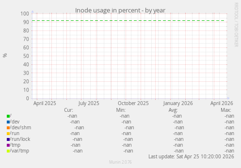 Inode usage in percent
