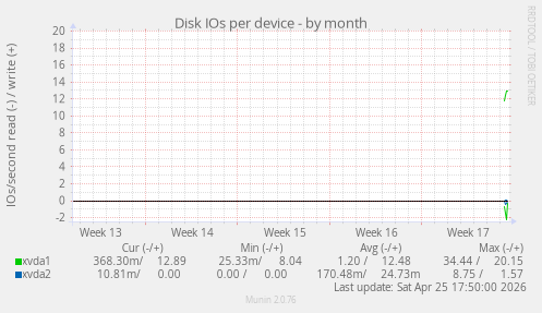 Disk IOs per device