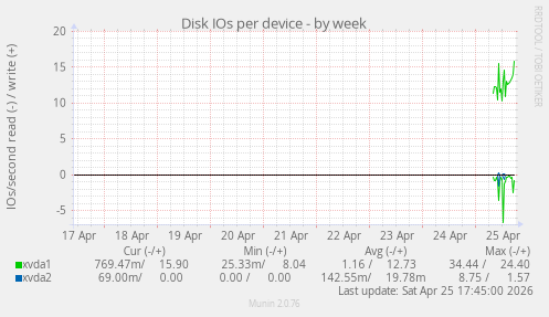 Disk IOs per device
