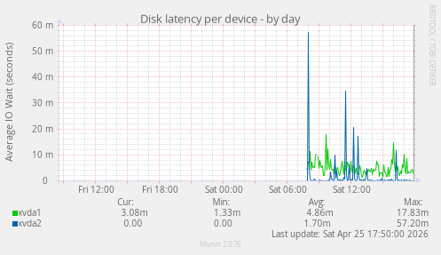 Disk latency per device