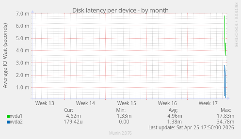 Disk latency per device