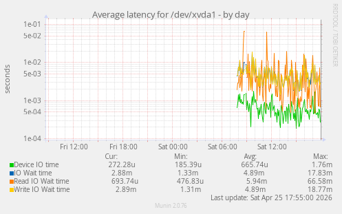 Average latency for /dev/xvda1
