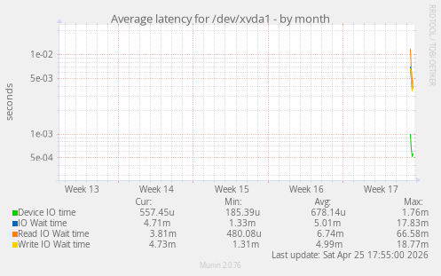 Average latency for /dev/xvda1