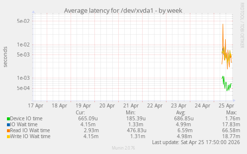 Average latency for /dev/xvda1