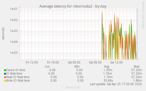 Average latency for /dev/xvda2