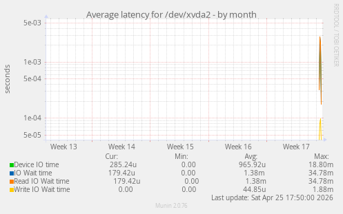 Average latency for /dev/xvda2