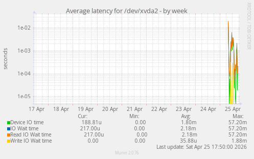 Average latency for /dev/xvda2