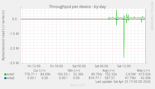 Throughput per device