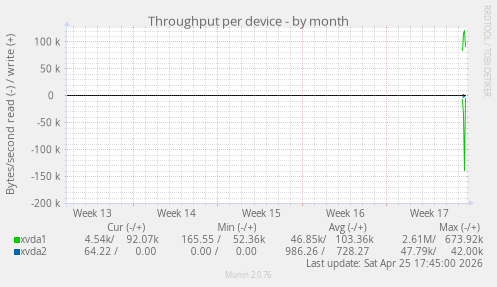 Throughput per device