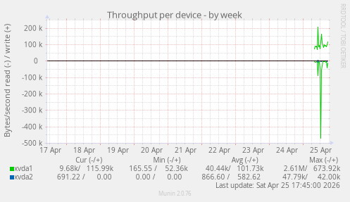 Throughput per device