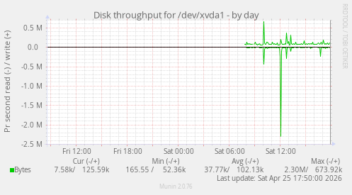 Disk throughput for /dev/xvda1