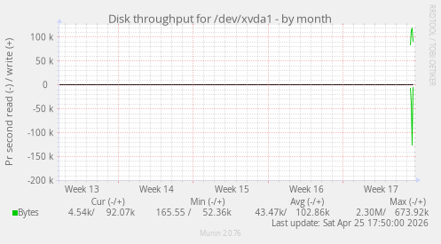 Disk throughput for /dev/xvda1