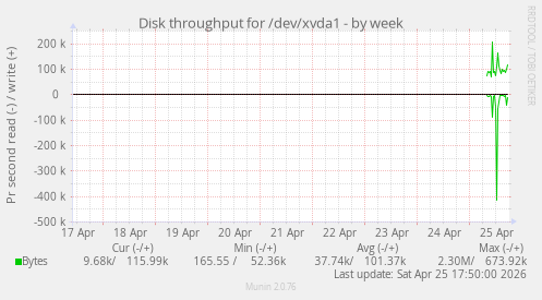 Disk throughput for /dev/xvda1
