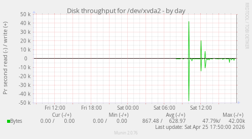Disk throughput for /dev/xvda2