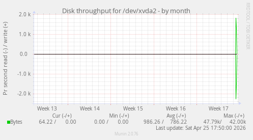 Disk throughput for /dev/xvda2