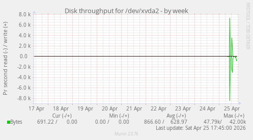 Disk throughput for /dev/xvda2
