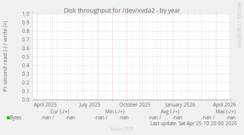 Disk throughput for /dev/xvda2