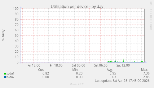 Utilization per device