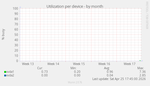 Utilization per device