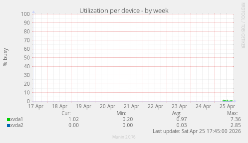Utilization per device