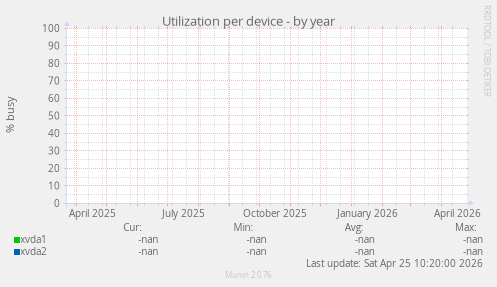 Utilization per device