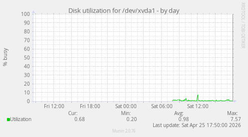 Disk utilization for /dev/xvda1