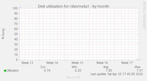 Disk utilization for /dev/xvda1