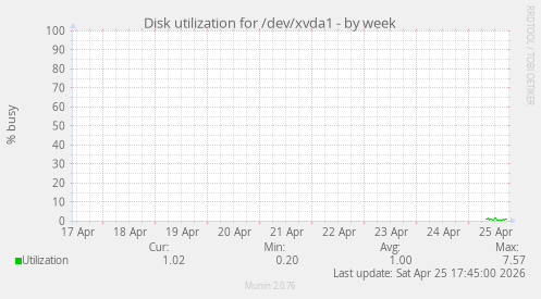 Disk utilization for /dev/xvda1