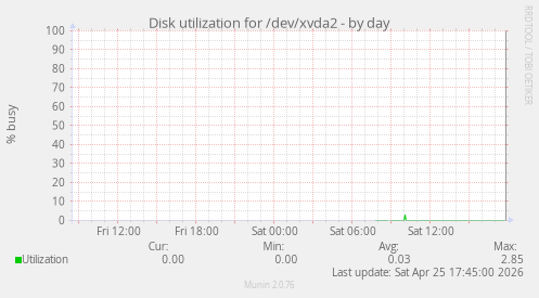 Disk utilization for /dev/xvda2