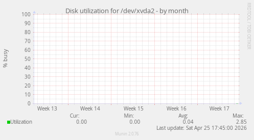 Disk utilization for /dev/xvda2