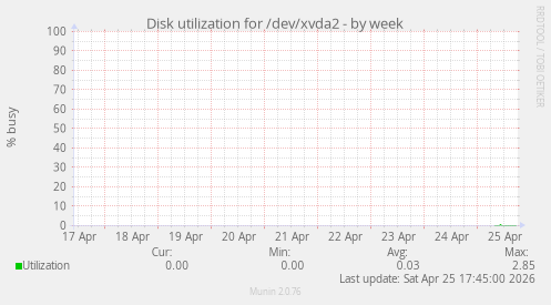 Disk utilization for /dev/xvda2