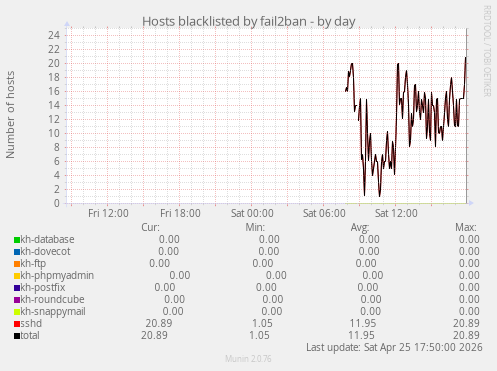 Hosts blacklisted by fail2ban