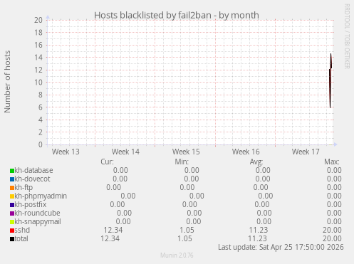Hosts blacklisted by fail2ban