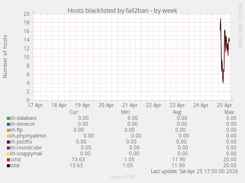 Hosts blacklisted by fail2ban