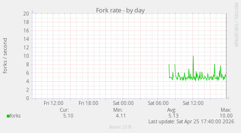 Fork rate