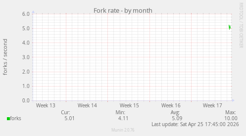 Fork rate