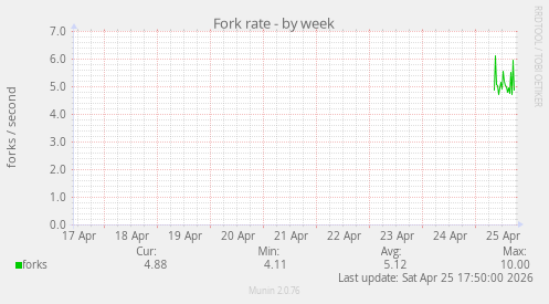 Fork rate