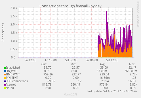 Connections through firewall