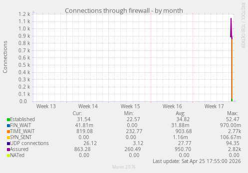 Connections through firewall
